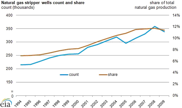 Natural Gas Stripper Wells Total Production