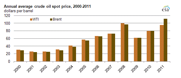 spot price oil chart
