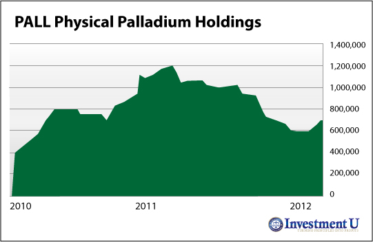 investing in palladium, palladium bullion, palladium investing, palladium prices, la inversión en paladio, lingotes de paladio, la inversión en paladio, precios del paladio,Palladium