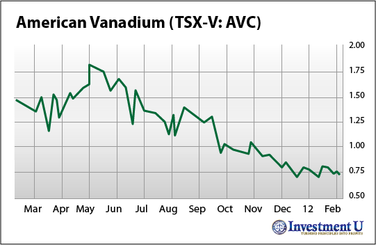 American Vanadium