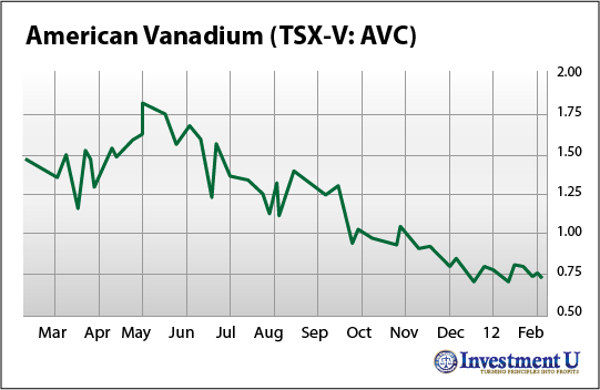 American Vanadium (AVC) stock performance over time American Vanadium