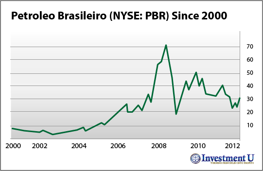 This chart shows Petrobras' stock performance over time A Buy Signal for Petrobras (NYSE: PBR)