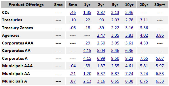 This is a typical bond investing chart on a brokerage website. Investing in Bonds