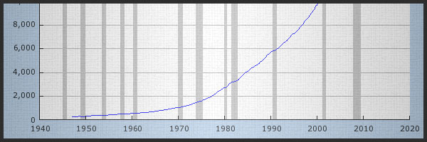 Learn about Gross Domestic Product (GDP) and how it could affect your investing decisions. Understanding GDP