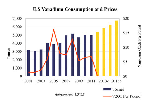 U.S. Vanadium Consumption and Prices