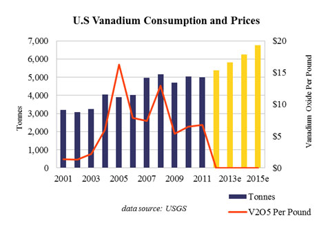 According to USGS, Vanadium consumption and prices are likely to rise throughout the coming years. U.S. Vanadium Consumption and Prices