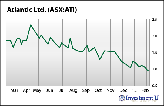 Atlantic Ltd. (ATI) stock performance over time Atlantic Ltd.