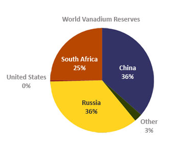 World Vanadium Reserves Investing in Vanadium
