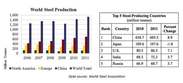 World Steel Production