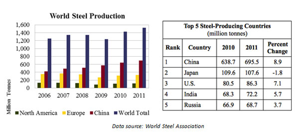China ranks #1 for world steel production, with 695.5 million tons in 2011. World Steel Production