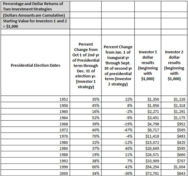 This table shows how the returns on two different investment strategies fluctuate based on the time in the election cycle. Percentage and Dollar Returns of Two Investment Strategies