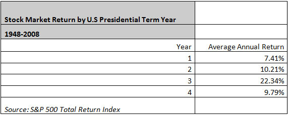 Stock Market Return by U.S. Presidential Term
