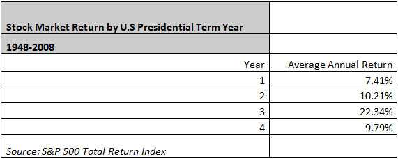 This chart shows the stock market average annual return by the four years of a presidential term, from 1948 to 2008. Stock Market Return by U.S. Presidential Term
