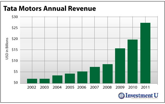 Tata Motors Annual Revenue