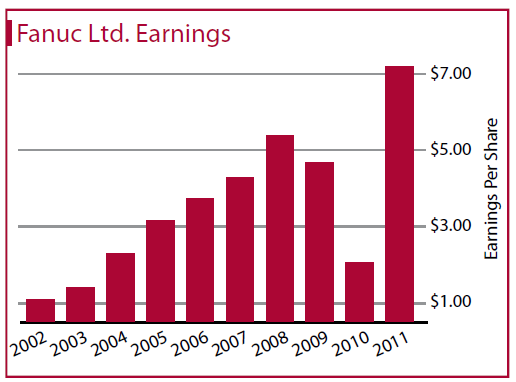 This chart shows FANUC's growth in earnings per share from 2002-2011. FANUC Ltd. Earnings