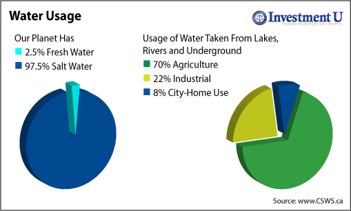 Carl also cites a World Bank estimate that global water demand will actually double every 20 years. Global Water Demand