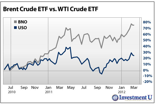 Brent Crude ETF (BNO) vs. WTI Crude ETF (USO)
