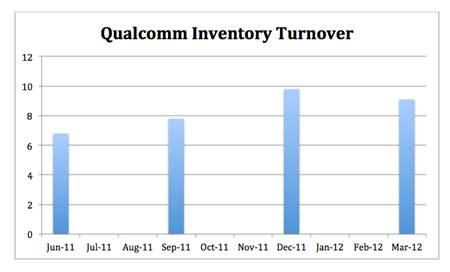 Inventory Turnover: The Metric That Predicted Qualcomm's Earnings Warning