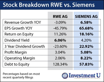 RWE vs. Siemens