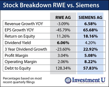 RWE vs. Siemens RWE vs. Siemens