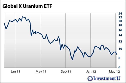 Uranium Stocks Set to Double?