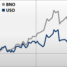 The Basics of Oil Investing: The WTI-Brent Spread The Basics of Oil Investing: The WTI-Brent Spread