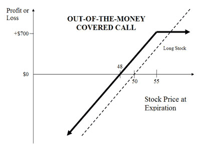 Covered Calls: Earning “Rent” on Your Shares