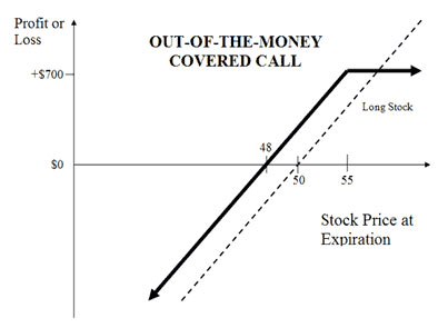 Covered Calls: Earning “Rent” on Your Shares Covered Calls: Earning “Rent” on Your Shares
