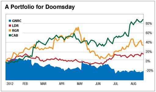 doomsday chart