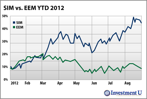 SIM vs. EEM YTD 2012 SIM vs. EEM YTD 2012