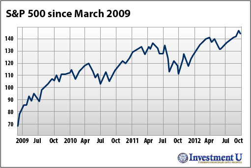 S&P 500 since March 2009