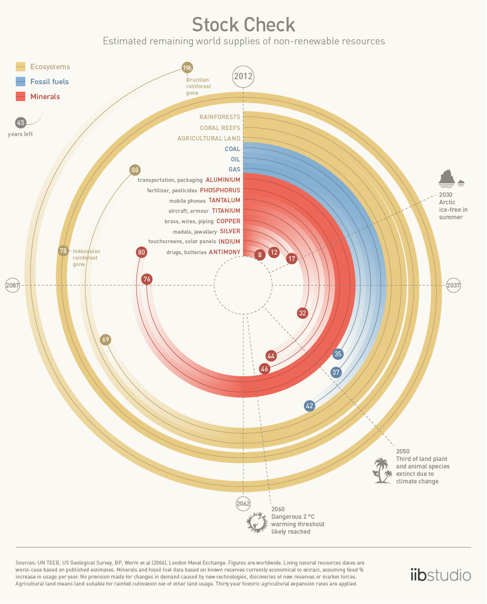 non-renewable_natural_resources Estimated remaining wold supplies of non-renewable resources